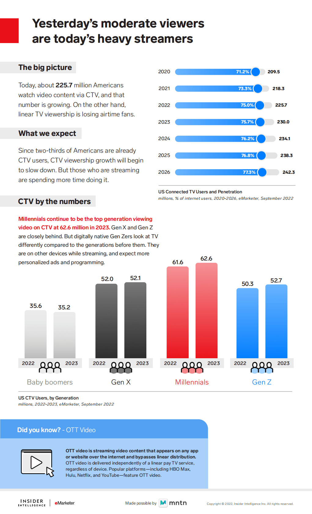 eMarketer：2024年联网电视广告支出将达到317.7 亿美元【英文版】 第2页