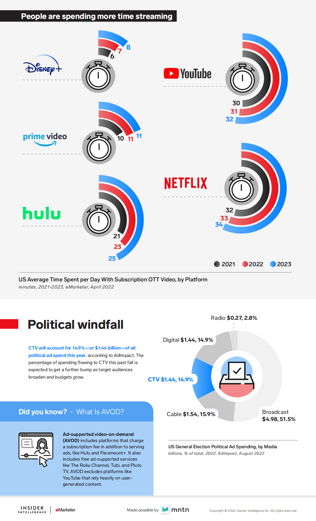 eMarketer：2024年联网电视广告支出将达到317.7 亿美元【英文版】 第4页