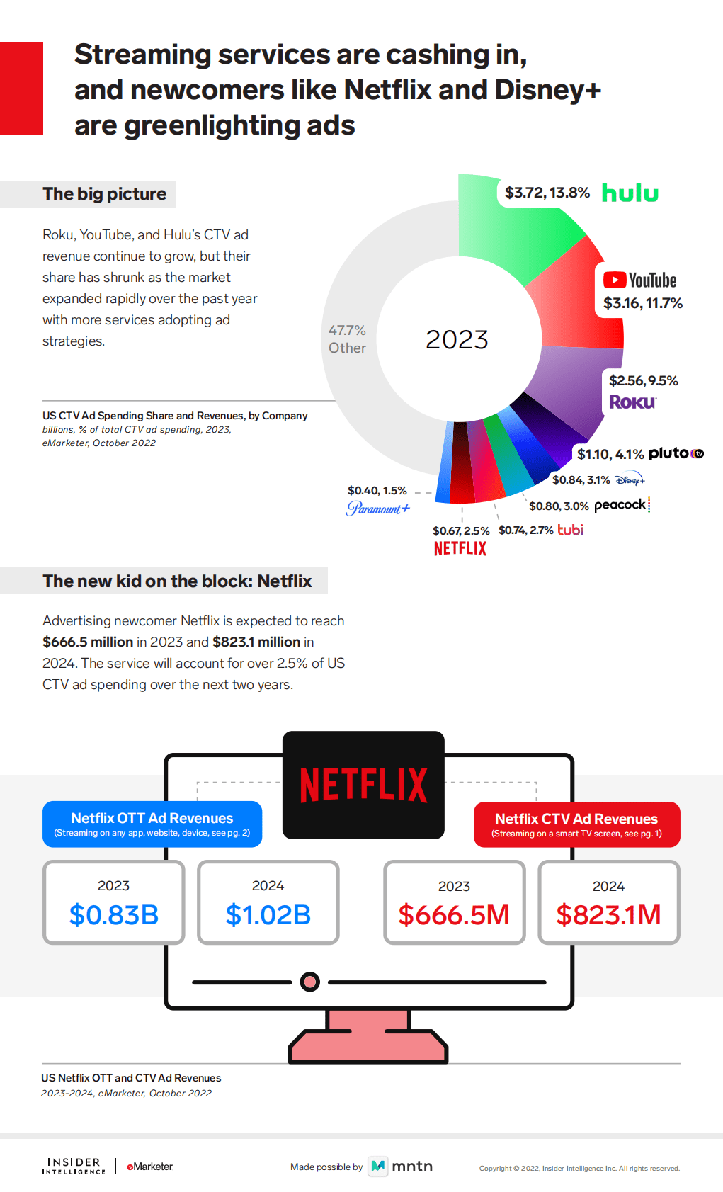 eMarketer：2024年联网电视广告支出将达到317.7 亿美元【英文版】 先导研报