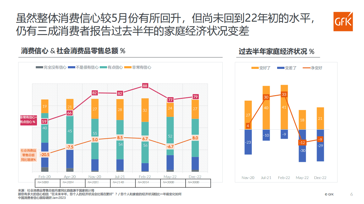 GfK：中国消费者信心跟踪调研报告（第五期） 第6页