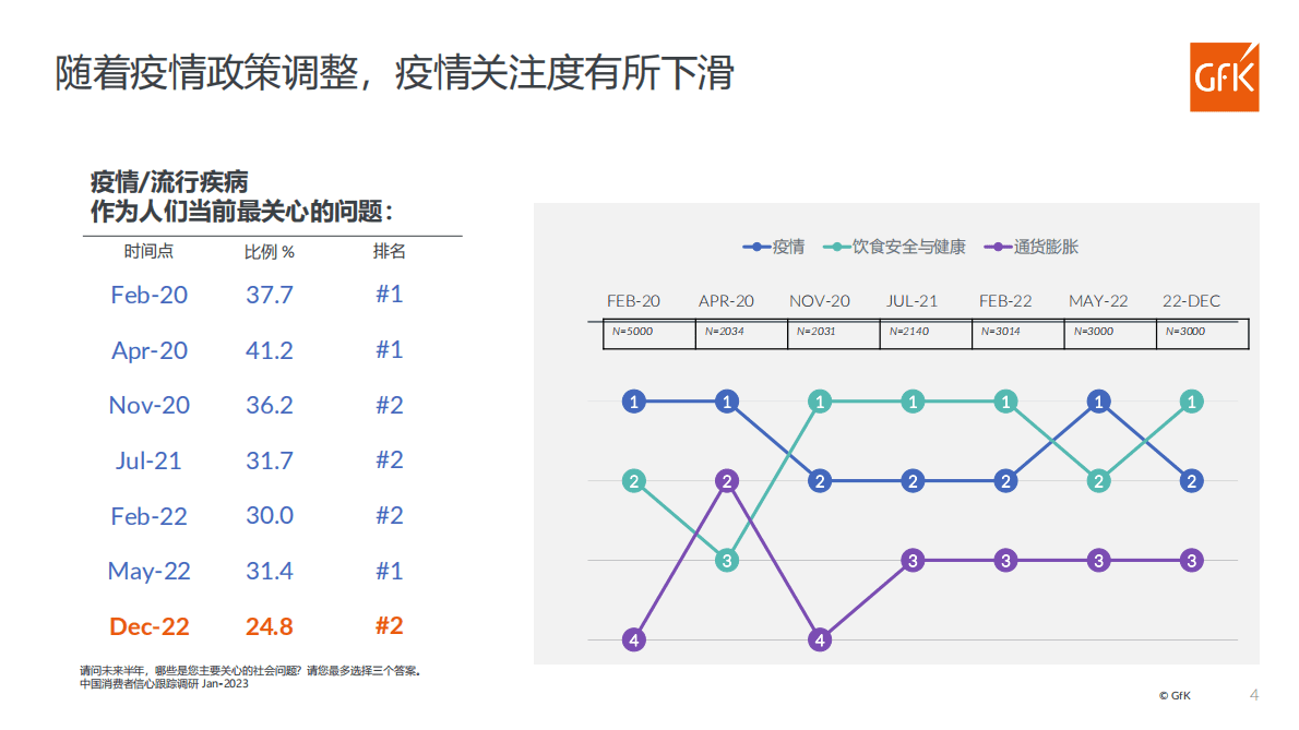 GfK：中国消费者信心跟踪调研报告（第五期） 第4页
