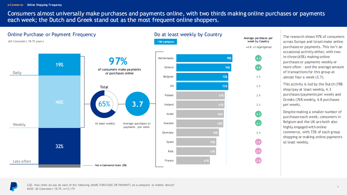 PayPal：2022年欧洲电子商务指数【英文版】 第4页