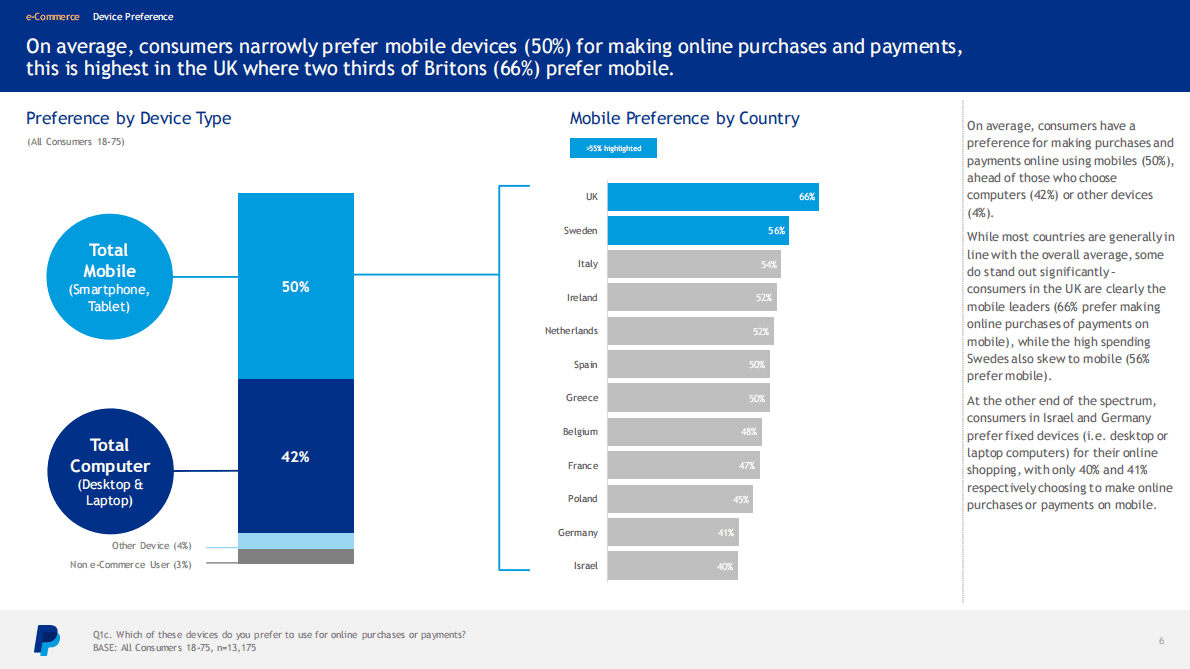 PayPal：2022年欧洲电子商务指数【英文版】 第6页