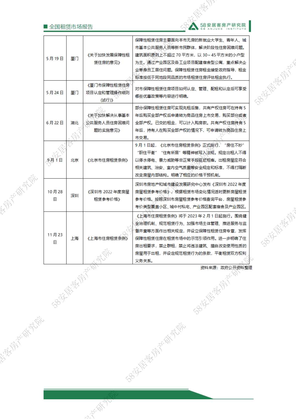 58安居客房产研究院：2022年全国租赁市场报告 第6页