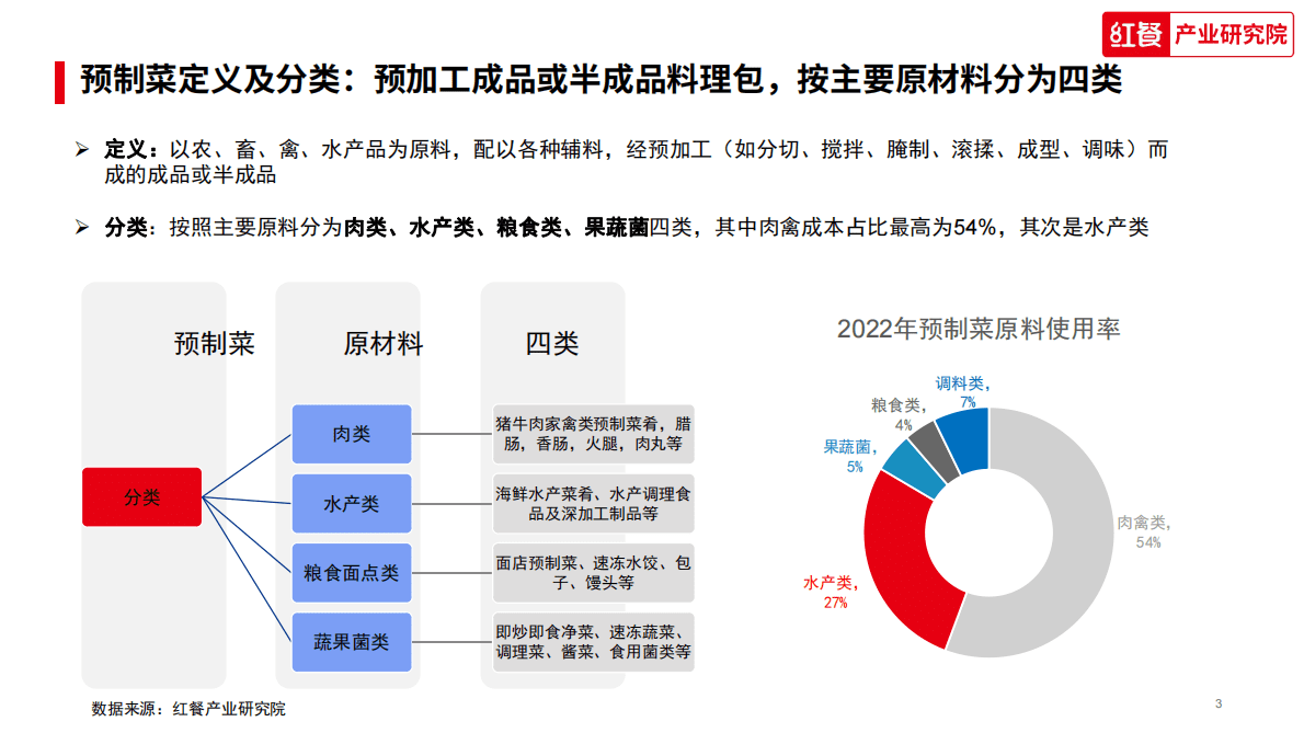 红餐：中国水产预制菜研究报告2023 第3页