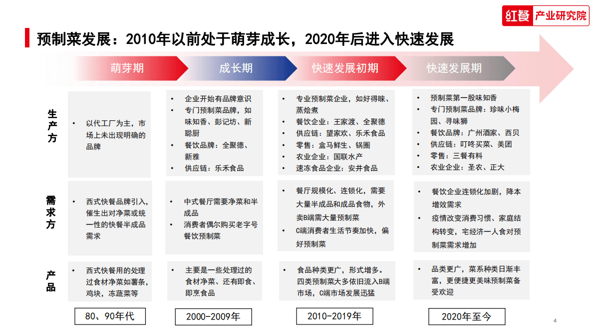 红餐：中国水产预制菜研究报告2023 第4页