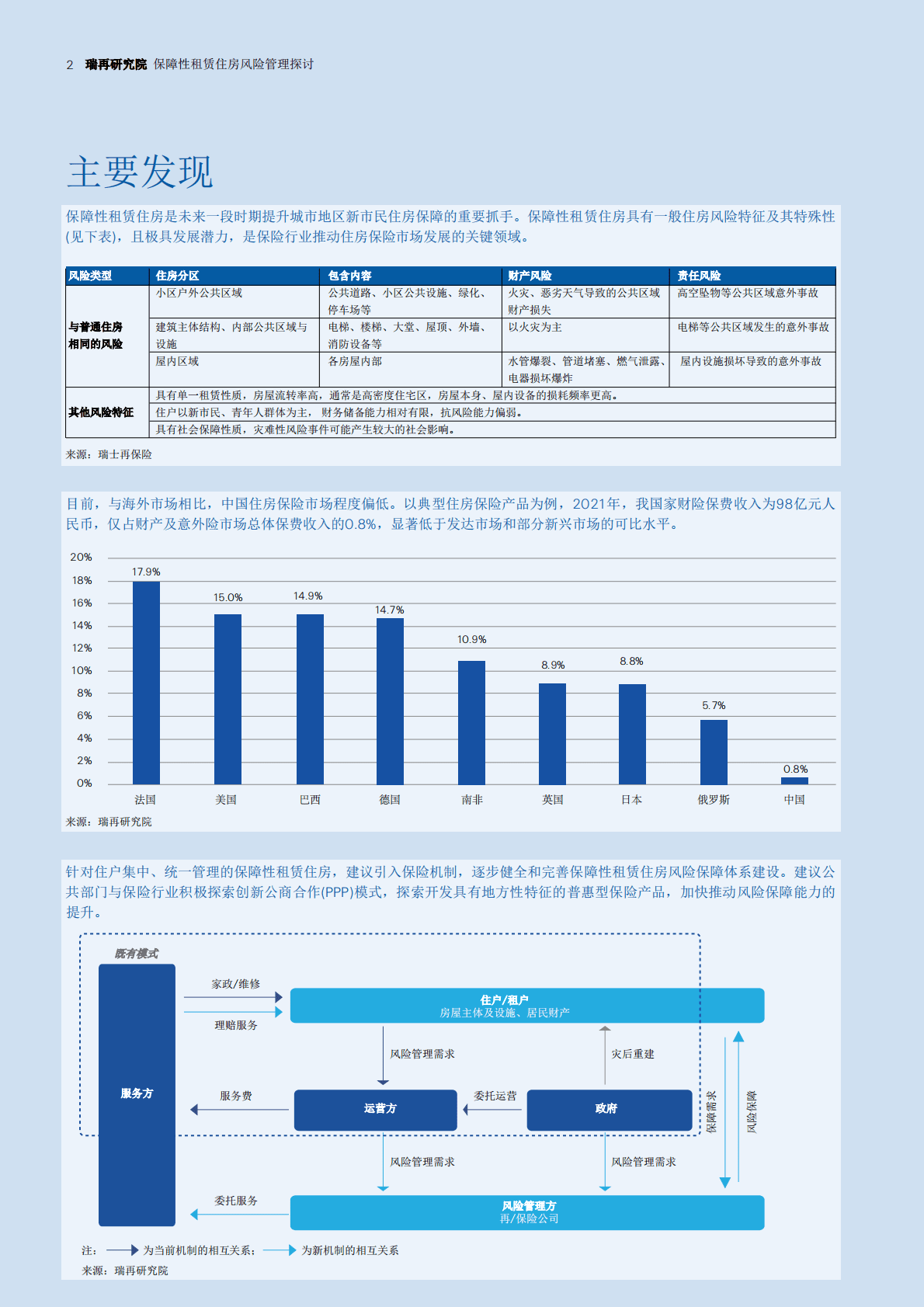 瑞士再：保障性租赁住房风险管理探讨 第3页