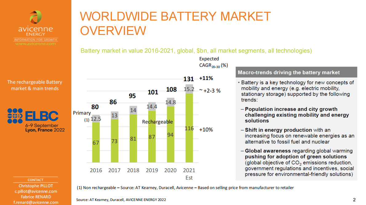 世界充电电池市场趋势2020-2030（英） 第2页