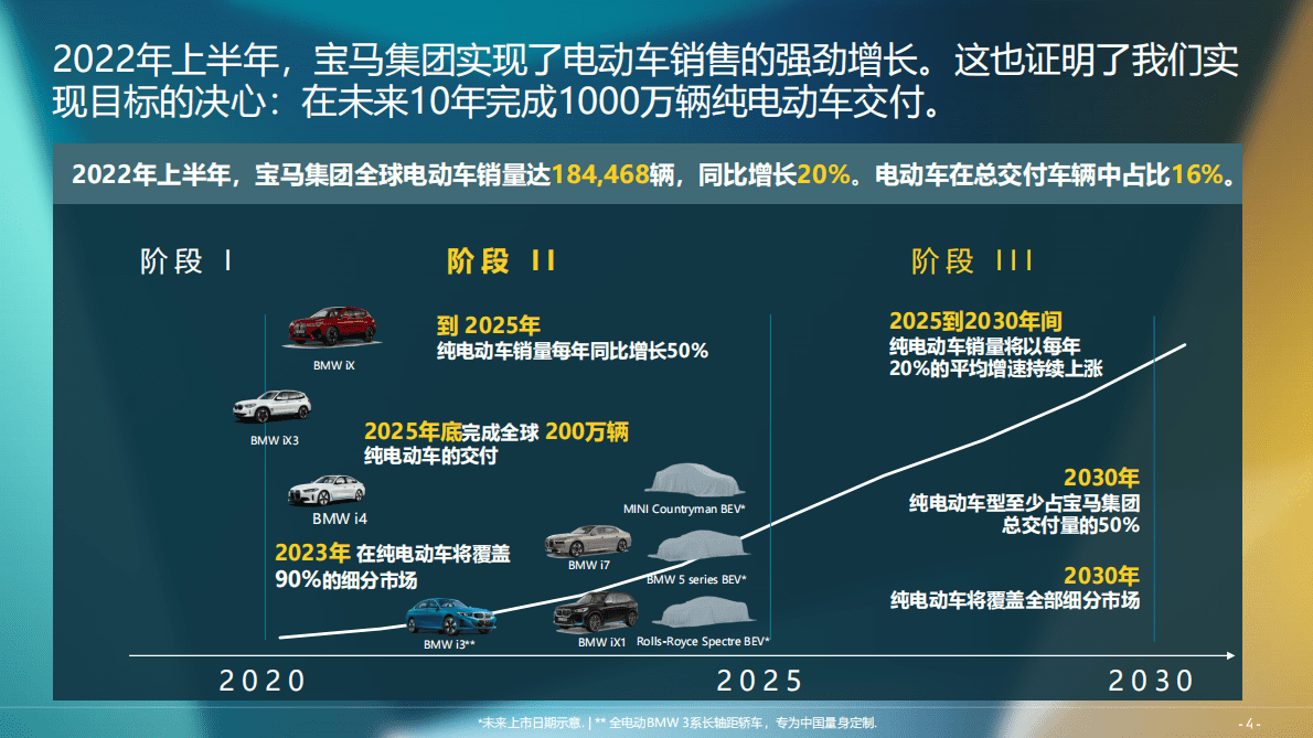 BMW：2022年宝马集团中国战略及业务分享（中文） 第4页