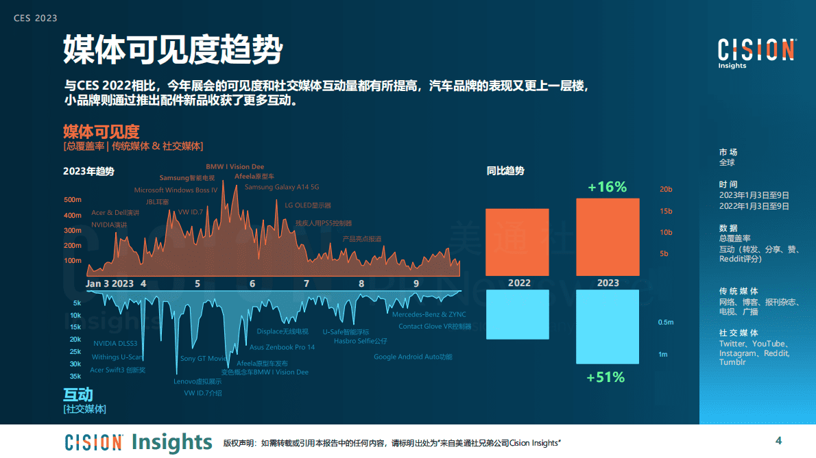 CISION：2023年国际消费电子展媒体报告 第4页