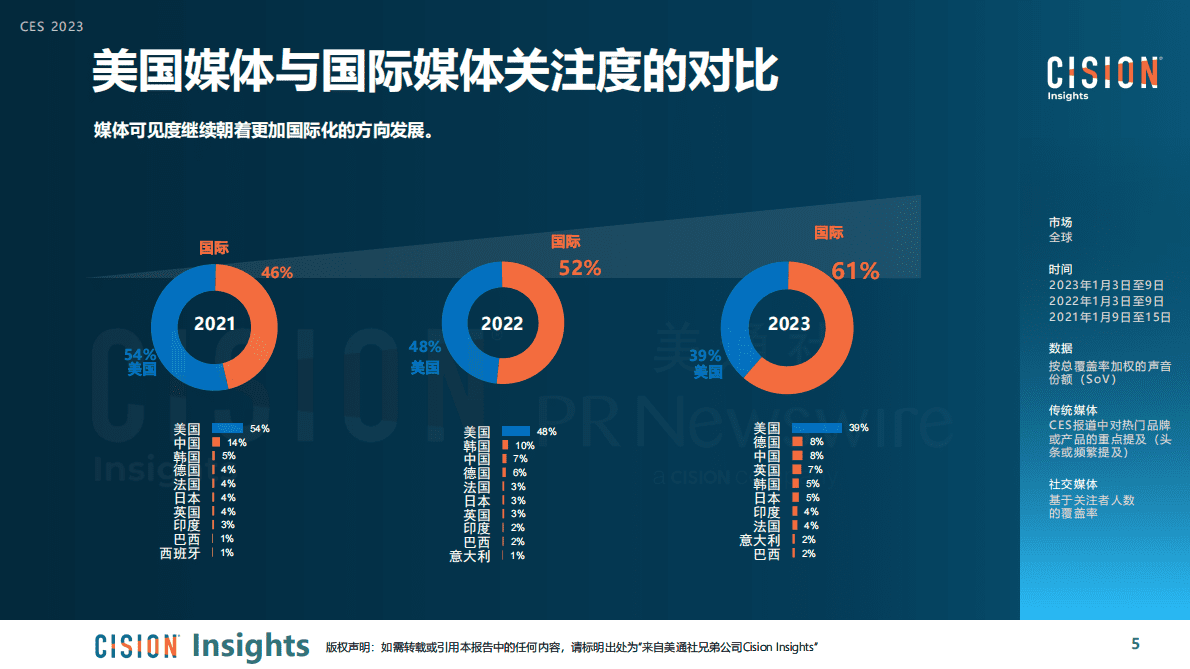 CISION：2023年国际消费电子展媒体报告 第5页