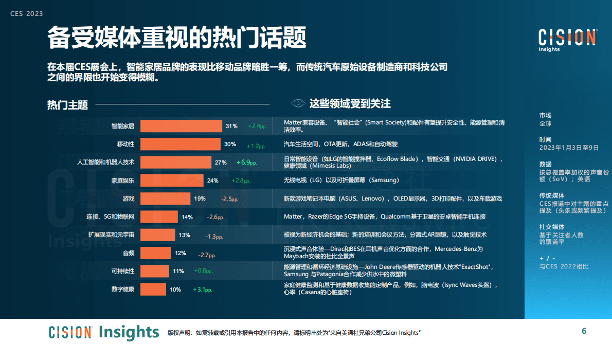 CISION：2023年国际消费电子展媒体报告 第6页