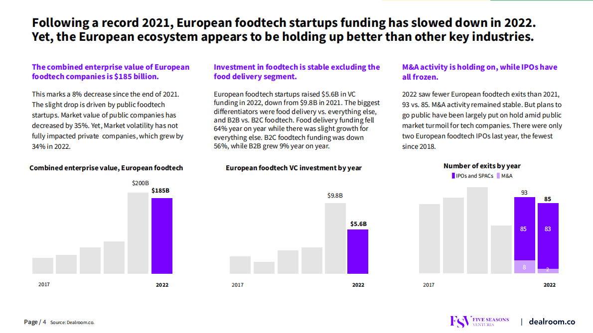 Dealroom：2023年欧洲食品科技状况（英） 第4页