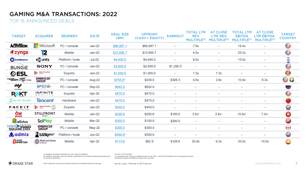 Drake Star：2022全球游戏行业报告（英） 第5页
