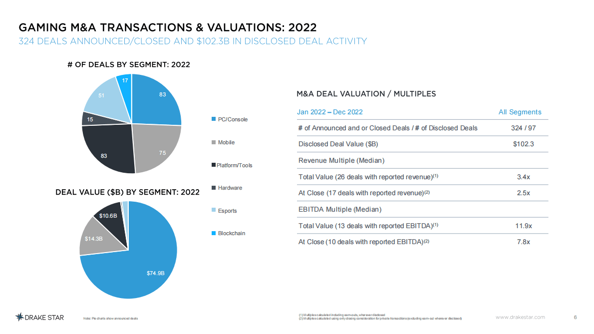 Drake Star：2022全球游戏行业报告（英） 第6页