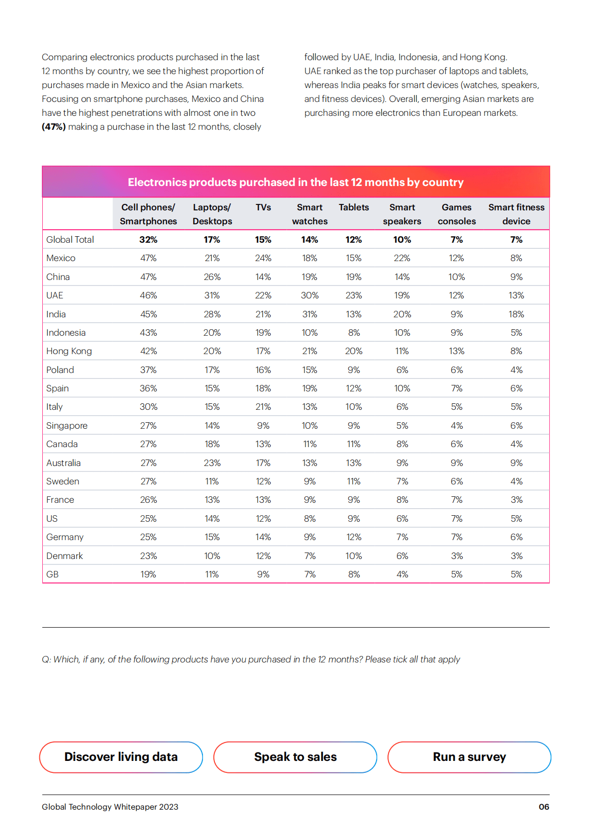 YouGov：2023年全球科技白皮书&mdash;&mdash;消费电子产品（英） 第6页