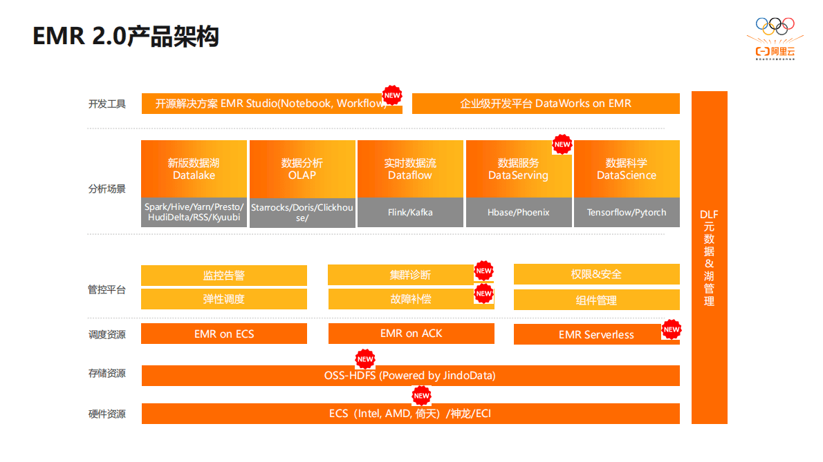 阿里云：阿里云EMR 2.0：重新定义新一代开源大数据平台 第4页