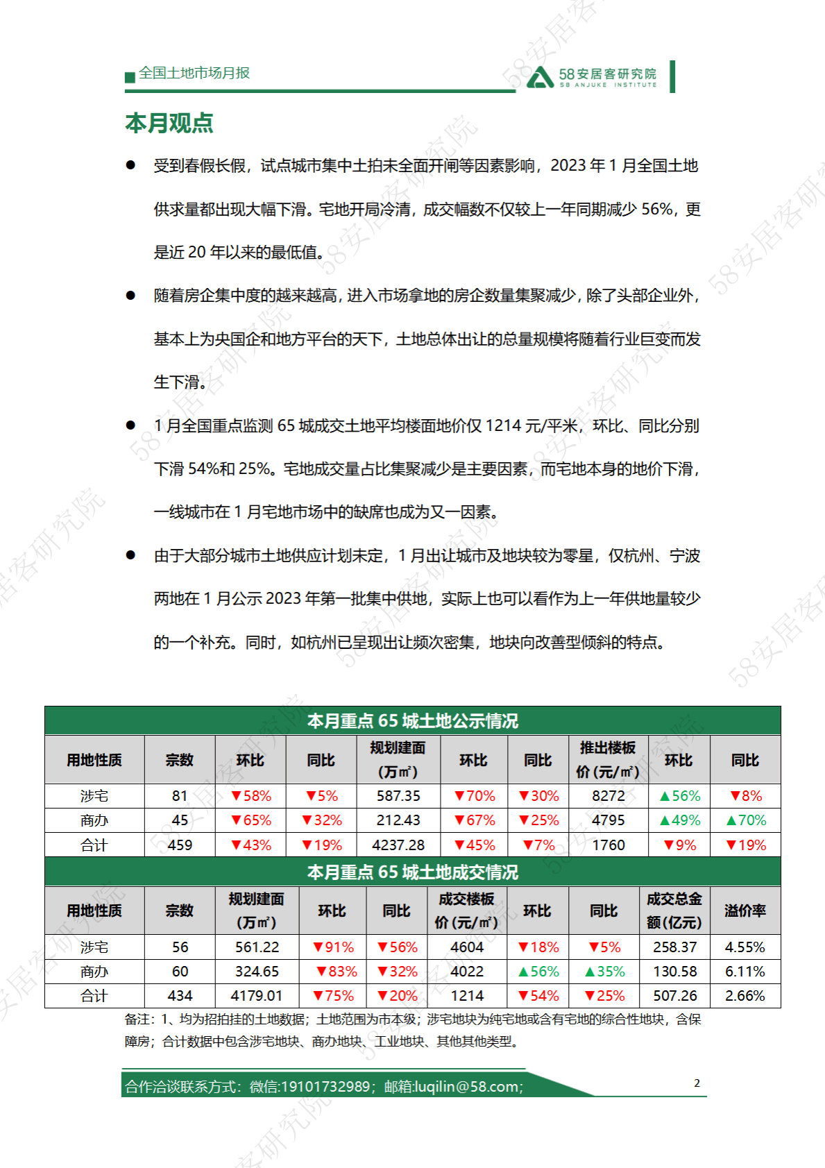58安居客房产研究院：2023年1月全国土地市场报告 第2页
