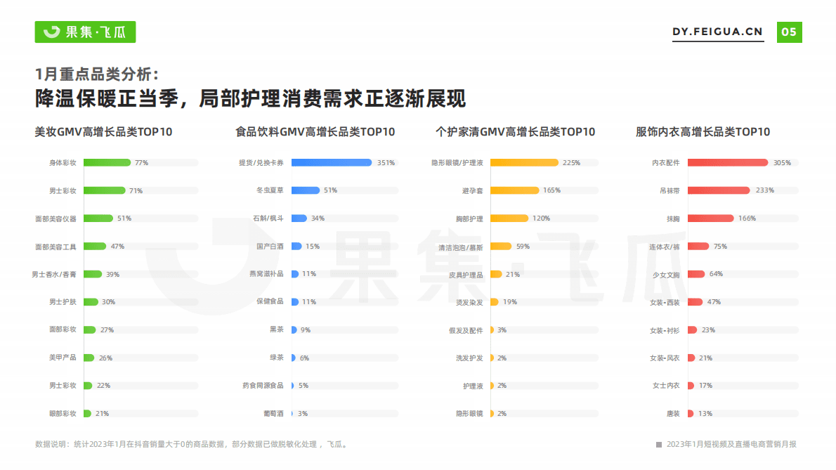飞瓜数据：2023年1月短视频及直播电商营销月报 第6页