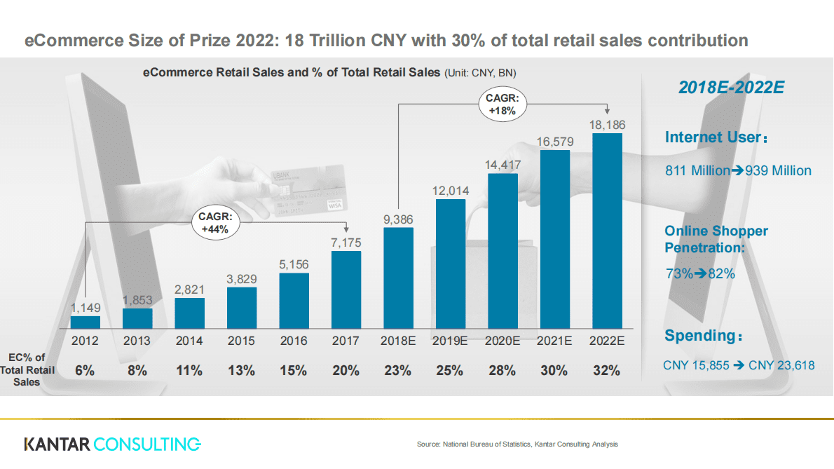 凯度-电商白皮书系列二：WHERE TO PLAY in a New Digital and eCommerce World 第2页