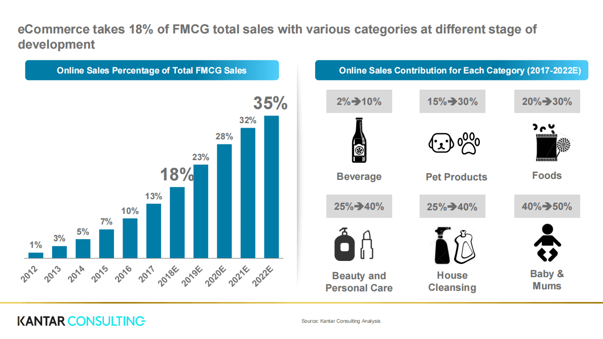 凯度-电商白皮书系列二：WHERE TO PLAY in a New Digital and eCommerce World 第4页