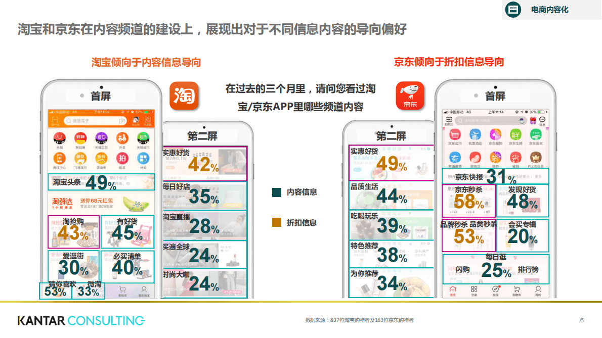 凯度-电商白皮书系列四：升级电商制胜策略&mdash;&mdash;站内内容营销 第6页