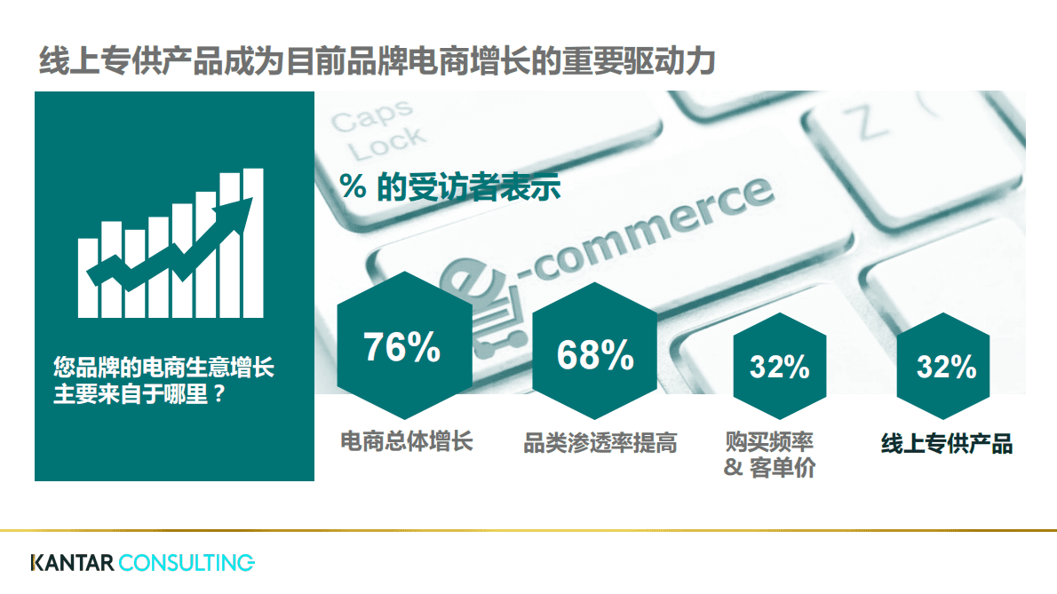 凯度-电商白皮书系列三：升级电商制胜策略&mdash;&mdash;产品组合 第2页