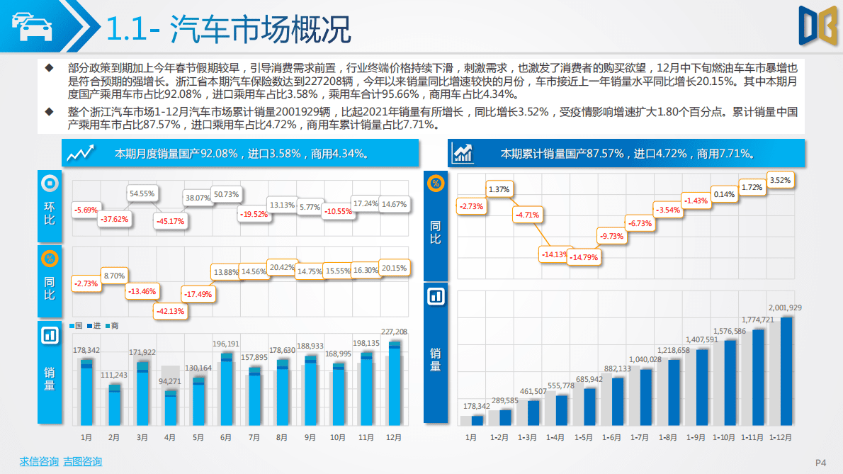 求信咨询：2022-12期浙江省汽车市场分析报告 第4页