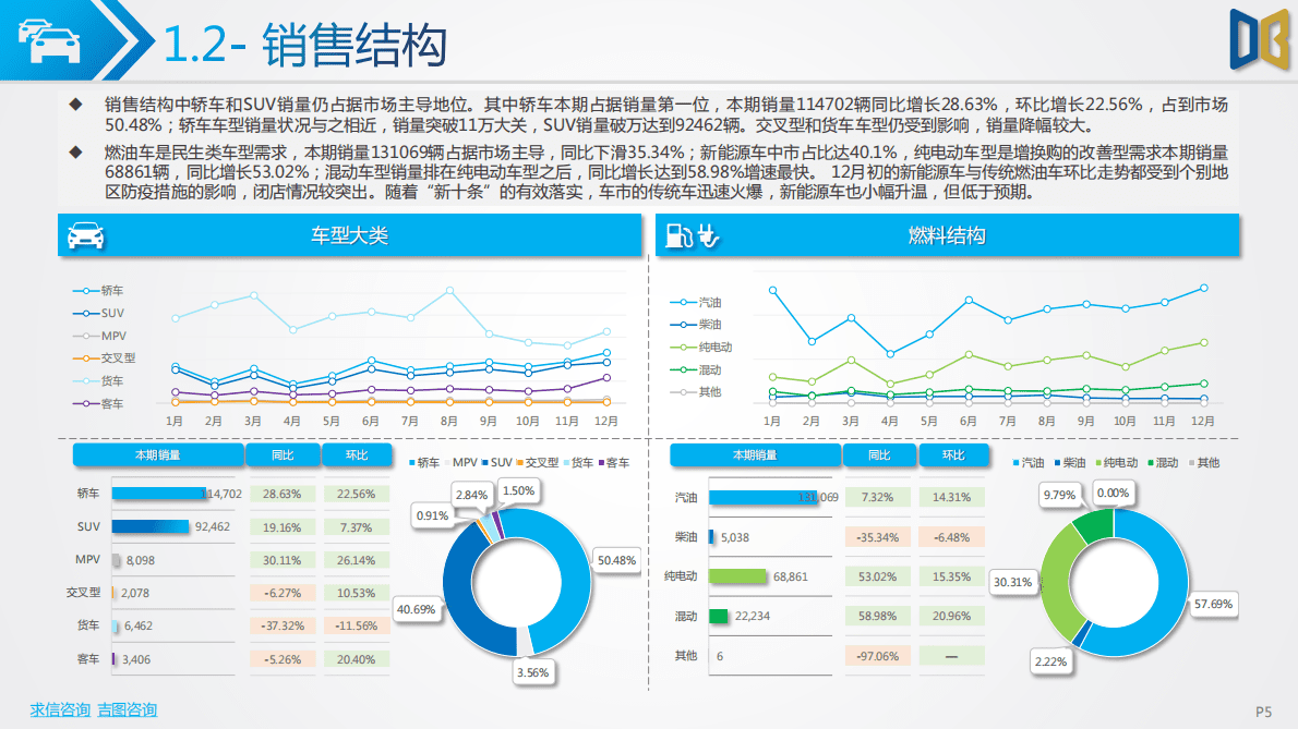 求信咨询：2022-12期浙江省汽车市场分析报告 第5页