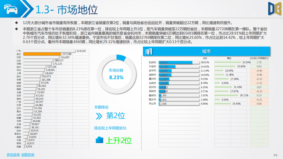求信咨询：2022-12期浙江省汽车市场分析报告 第6页