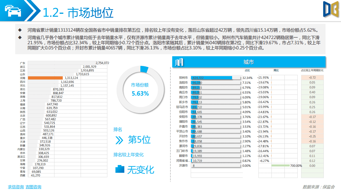 求信咨询：2022年度河南省汽车市场分析报告 第5页