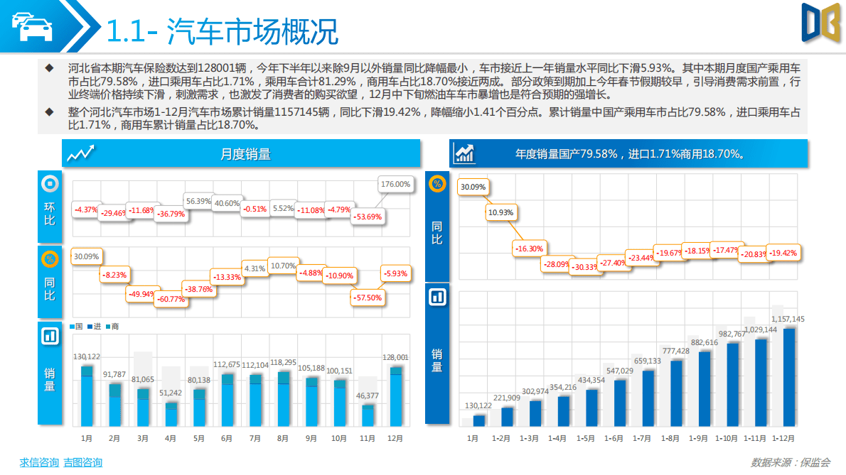 求信咨询：2022年度河北省汽车市场分析报告 第4页