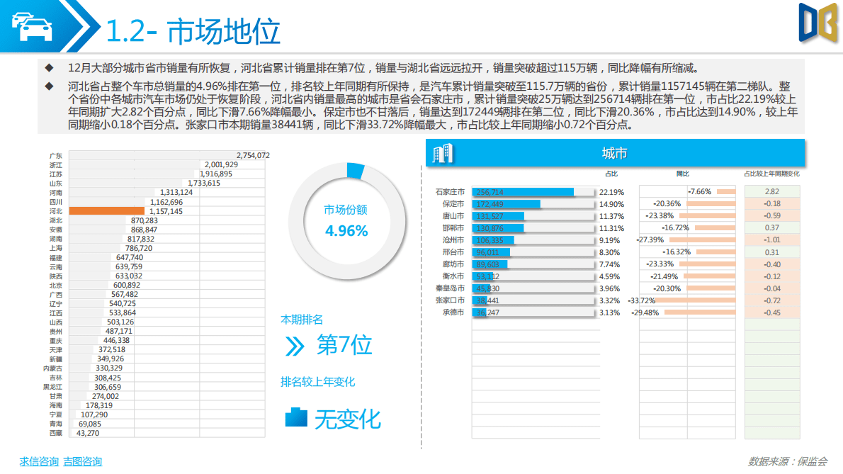 求信咨询：2022年度河北省汽车市场分析报告 第5页