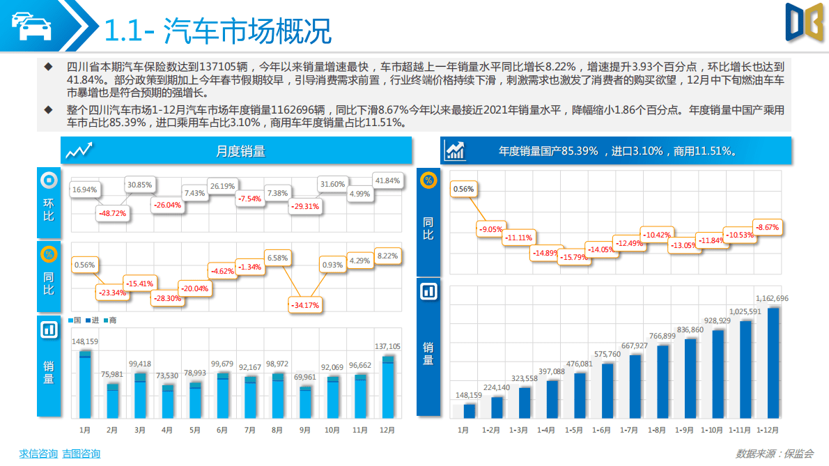 求信咨询：2022年度四川省汽车市场分析报告 第4页
