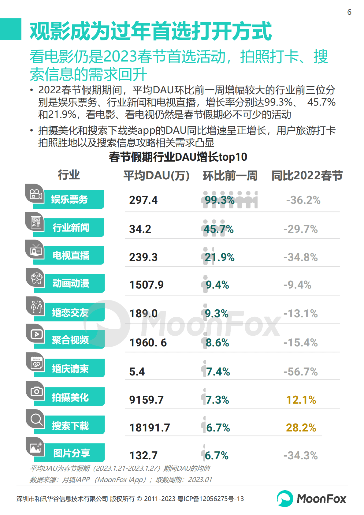 月狐数据：2023春节假期热门消费洞察报告 第6页