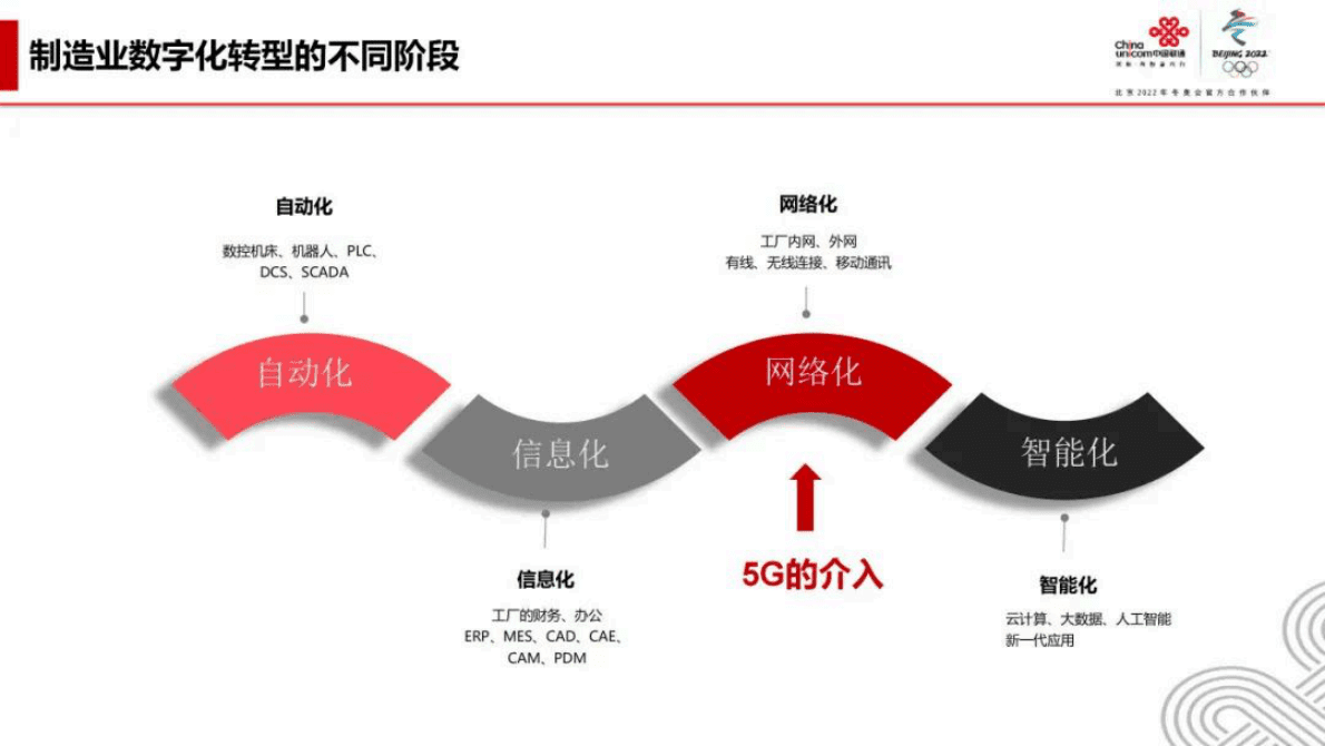 中国联通：5G+工业互联网助力服装行业数字化转型发展 第6页