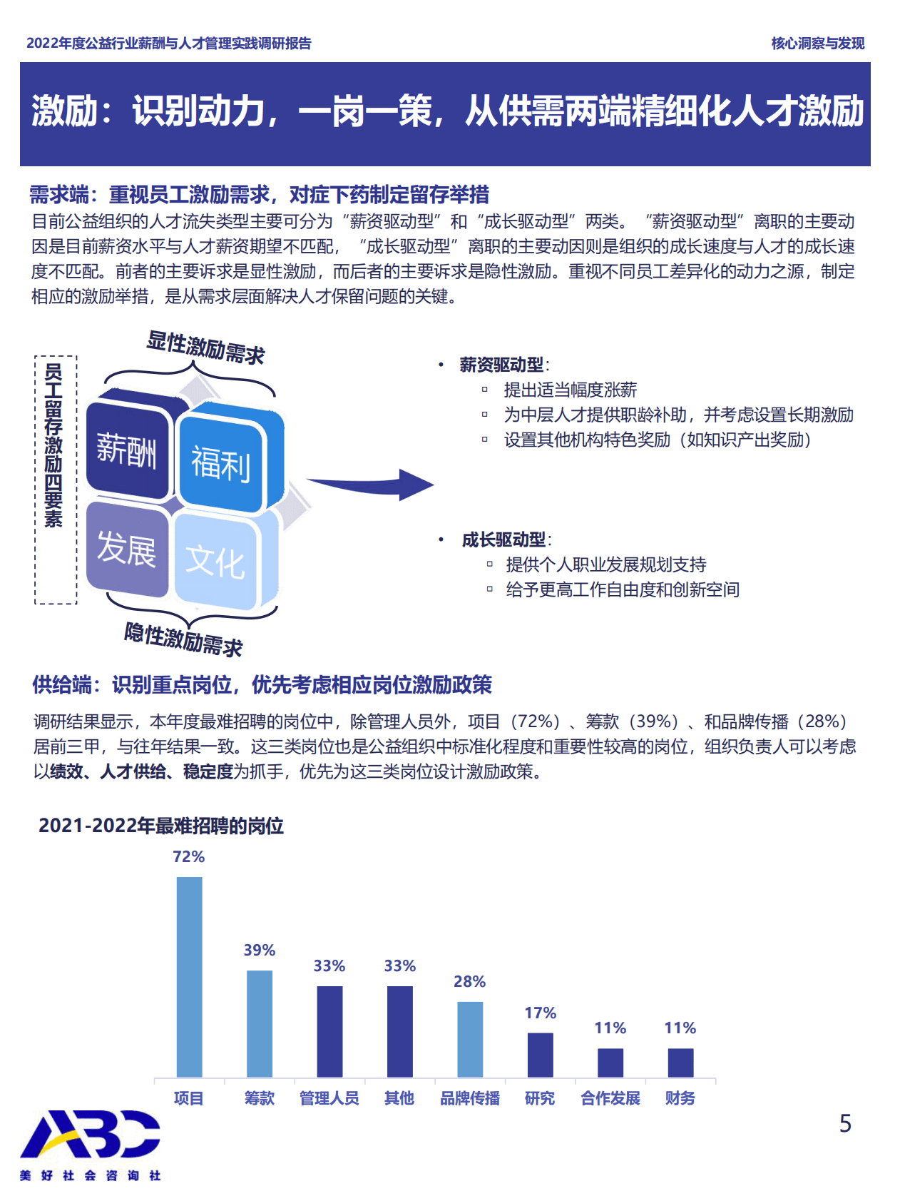 ABC美好社会咨询社：2022年度公益行业薪酬与人才实践调研报告 第6页