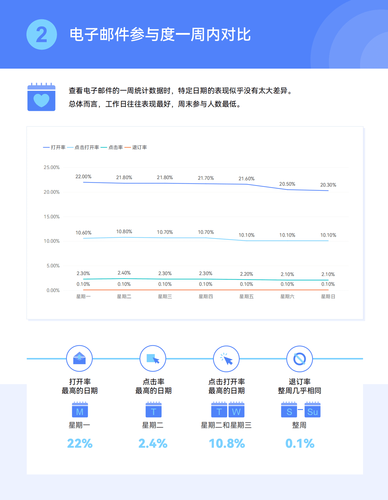 FocusSend邮件营销2022最新趋势及数据报告&mdash;&mdash;2022年终极电子邮件营销基准 第4页