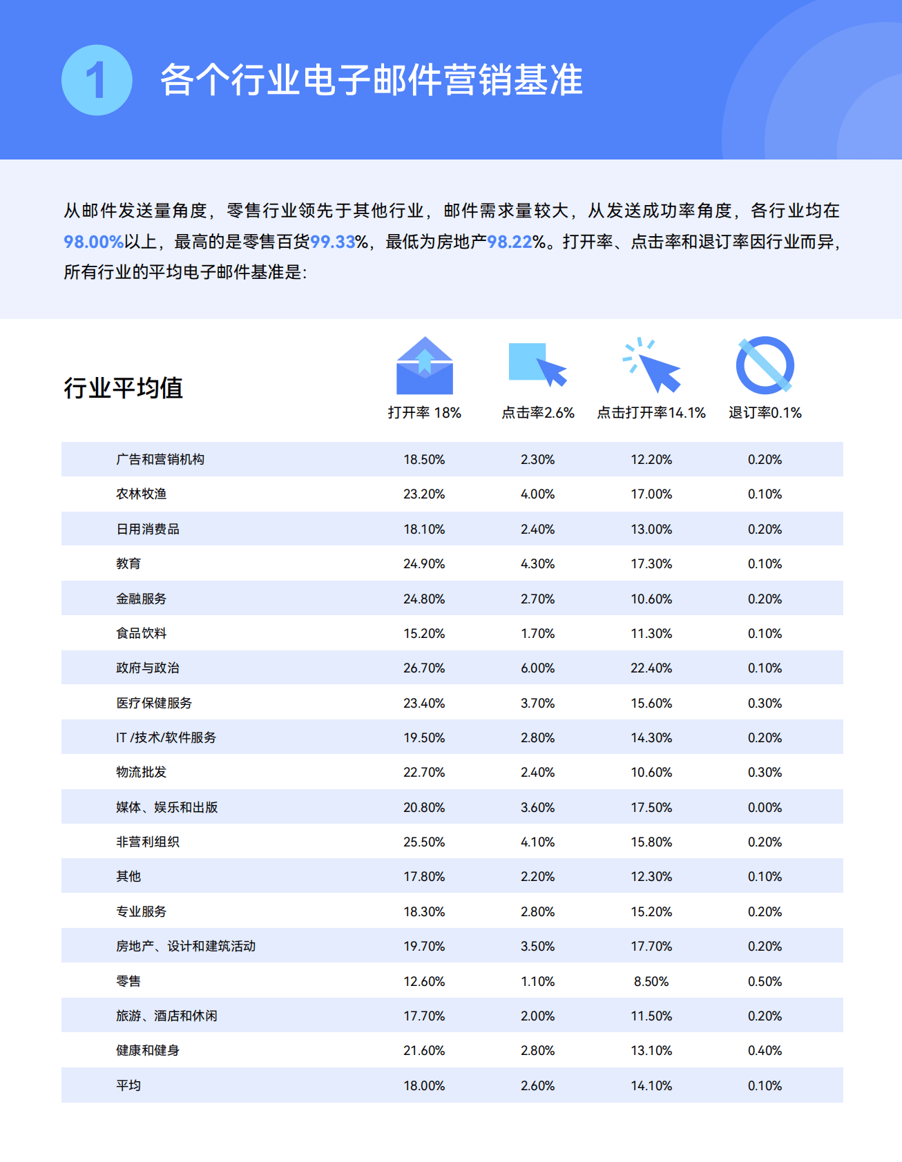FocusSend邮件营销2022最新趋势及数据报告&mdash;&mdash;2022年终极电子邮件营销基准 第3页