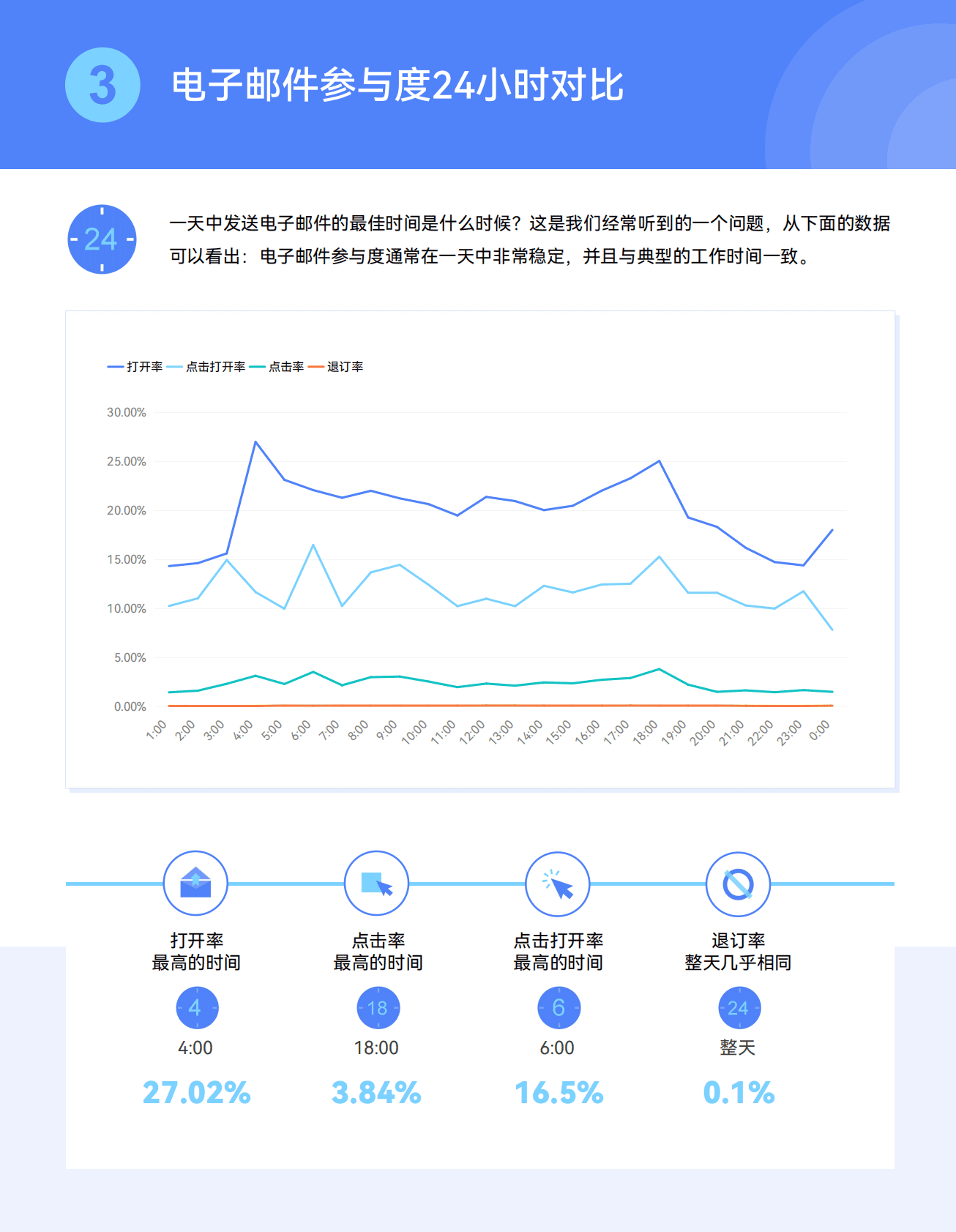 FocusSend邮件营销2022最新趋势及数据报告&mdash;&mdash;2022年终极电子邮件营销基准 第5页