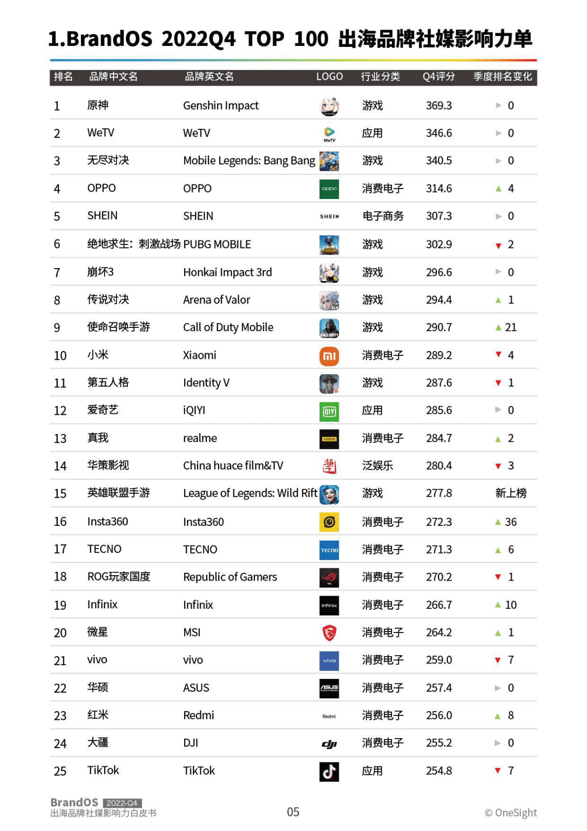 OneSight：2022Q4出海品牌社媒影响力榜单 第6页