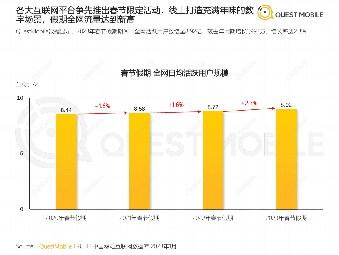 QuestMobile：2023春节市场洞察报告 第4页