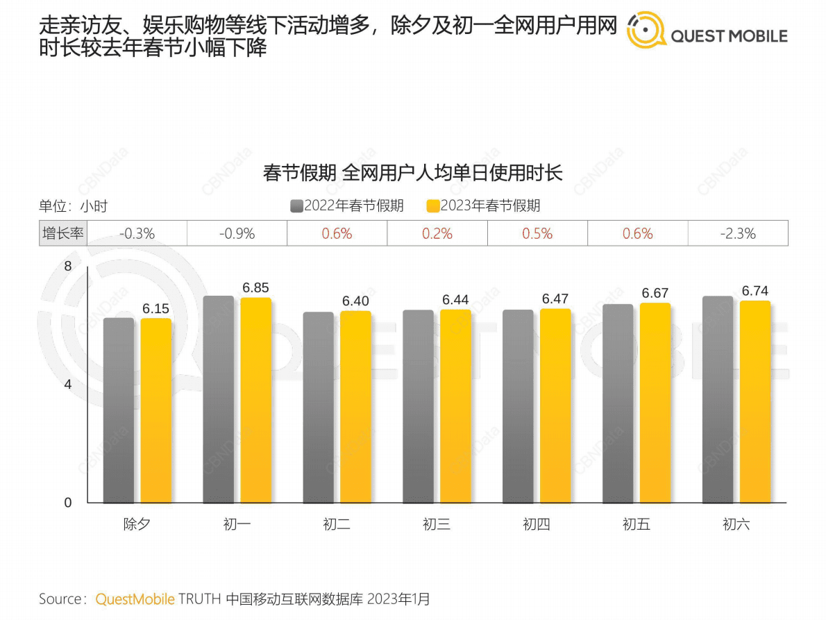 QuestMobile：2023春节市场洞察报告 第5页