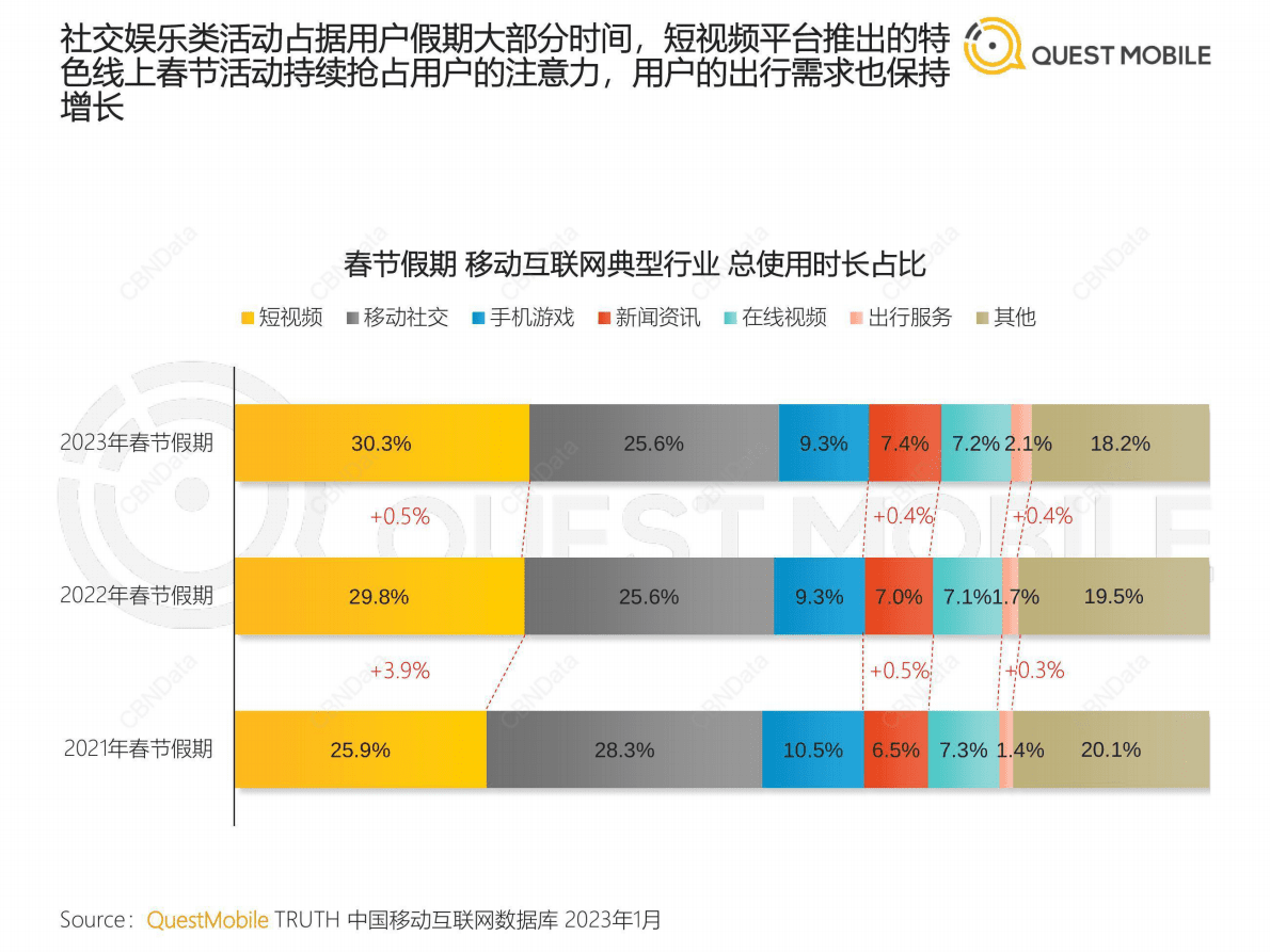 QuestMobile：2023春节市场洞察报告 第6页