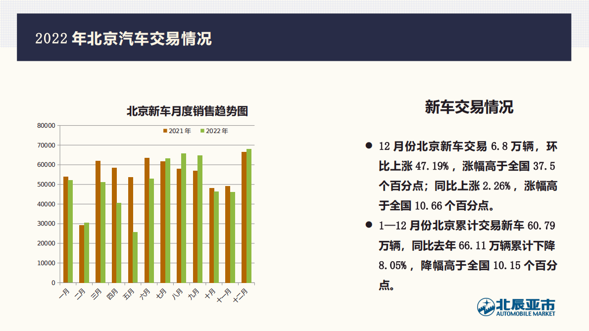 北辰亚市：2022年12月北京汽车市场分析 第2页