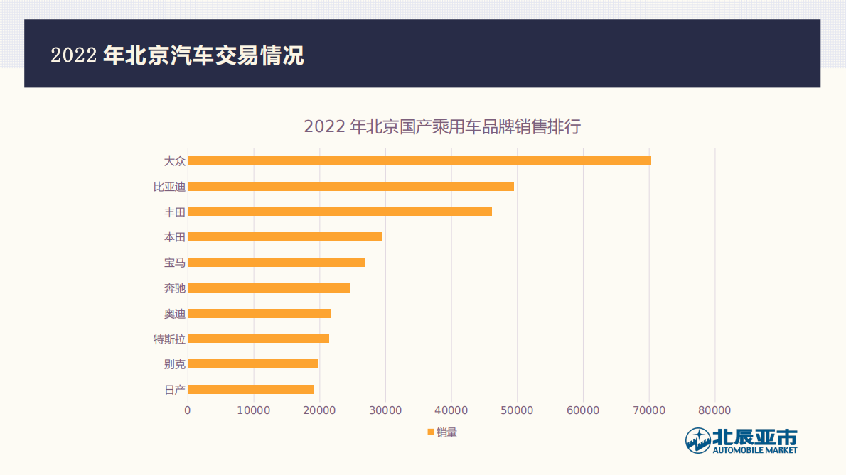 北辰亚市：2022年12月北京汽车市场分析 第4页