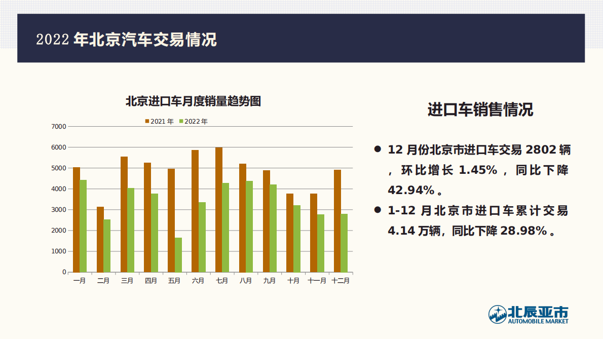 北辰亚市：2022年12月北京汽车市场分析 第5页