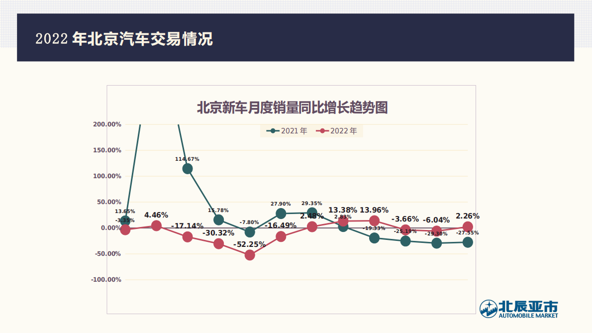 北辰亚市：2022年12月北京汽车市场分析 第3页