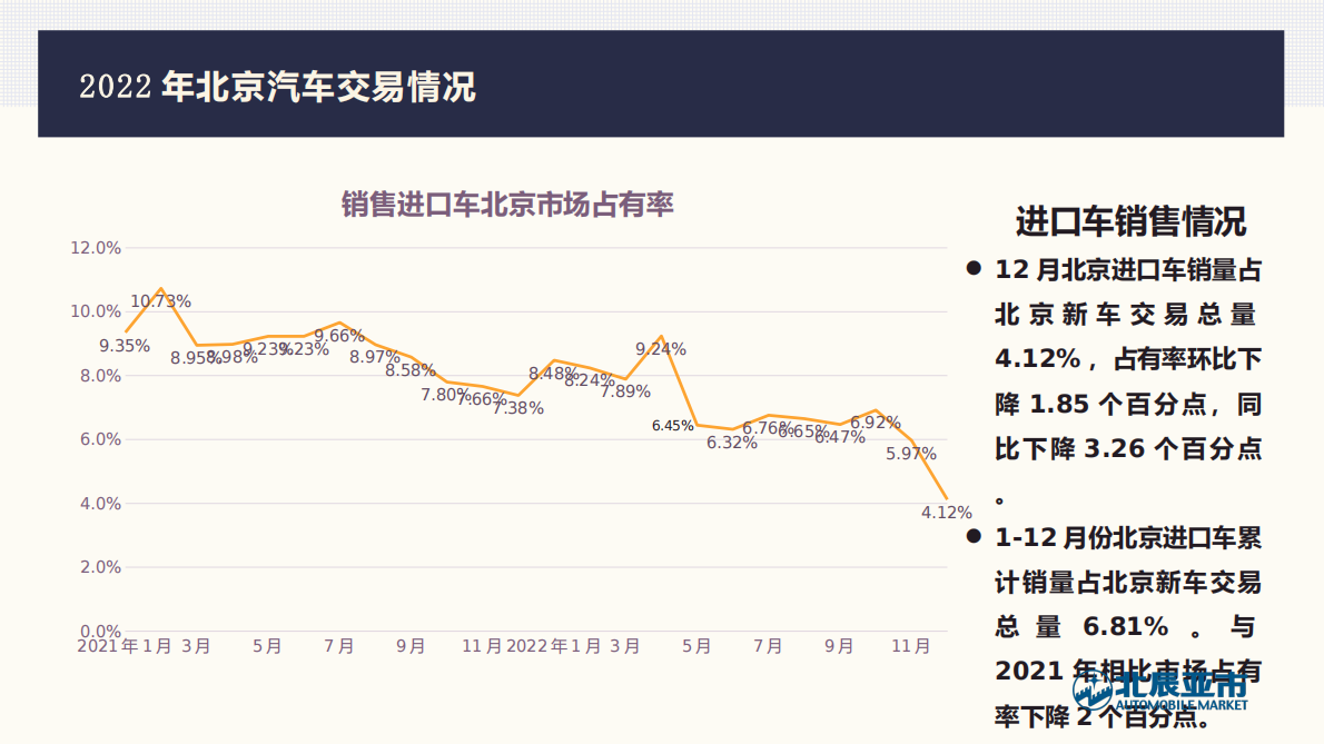 北辰亚市：2022年12月北京汽车市场分析 第6页