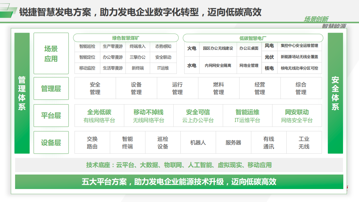 北极星电力网：2022锐捷智慧发电解决方案 第6页